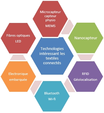 Textiles intelligents