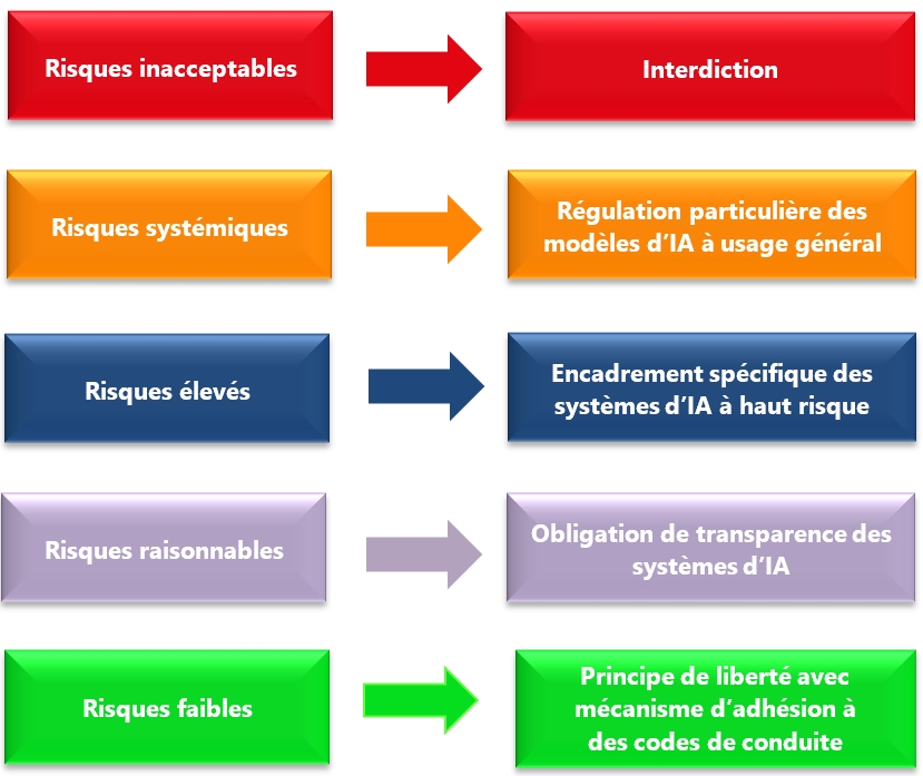 REGLEMENT SYSTEME D'INTELLIGENCE ARTIFICIELLE