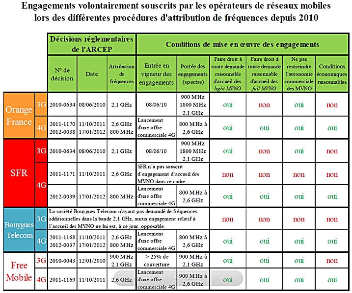 Tableau engagements volontaires MVNO